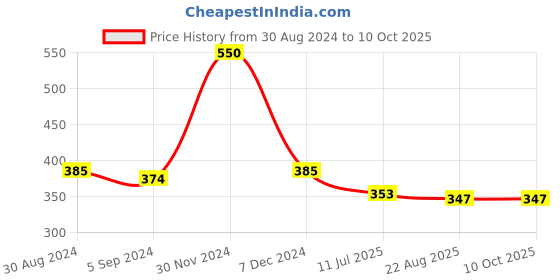 myntra.com inner element Printed Cotton Boxers Boxer_Print_Yellow _Cube_Pk1_M inner element Price History Graph from 30 Aug 2024 to 9 Oct 2025