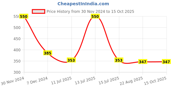 myntra.com inner element Printed Super Combed Cotton Boxer Shorts
Boxer_Print_White_Blue_forest_Pk1_M inner element Price History Graph from 30 Nov 2024 to 15 Oct 2025