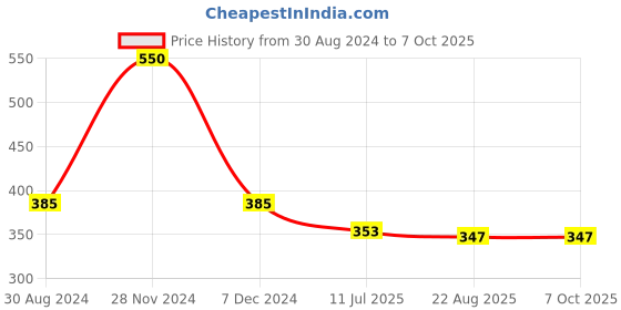 myntra.com inner element Pure Cotton Printed Boxers Boxer_Print_Dark _Blue_tropical_Pk1_M inner element Price History Graph from 30 Aug 2024 to 4 Oct 2025