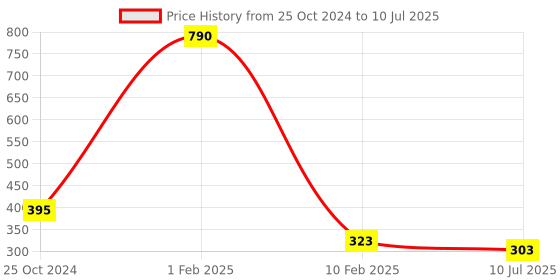 myntra.com inner element Pure Cotton Trunk MINI_Trunk_White_Pk2_XS inner element Price History Graph from 25 Oct 2024 to 10 Jul 2025