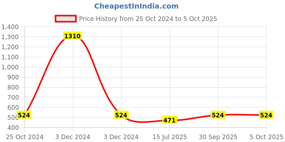 myntra.com inner element Pure Cotton Trunk MINI_Trunk_White_Pk4_XS inner element Price History Graph from 25 Oct 2024 to 5 Oct 2025