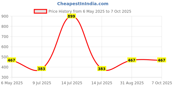 myntra.com inner element Ribbed Sleeves Thermal Top inner element Price History Graph from 6 May 2025 to 4 Oct 2025