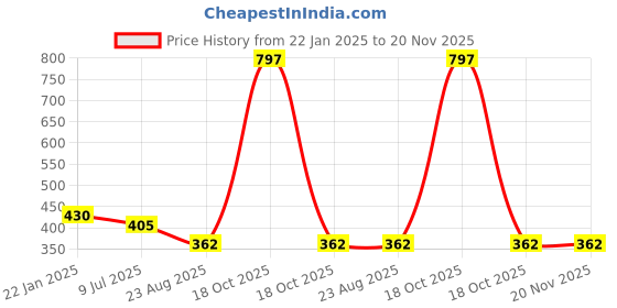 myntra.com inner element Ribbed Thermal Top inner element Price History Graph from 22 Jan 2025 to 19 Nov 2025