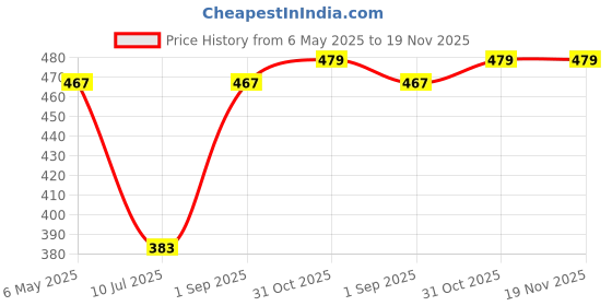 myntra.com inner element Round Neck Ribbed Thermal Tops inner element Price History Graph from 6 May 2025 to 19 Nov 2025