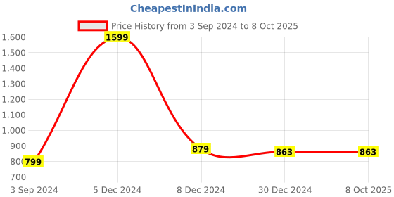 myntra.com inner element Round Neck Thermal Set inner element Price History Graph from 3 Sep 2024 to 8 Oct 2025