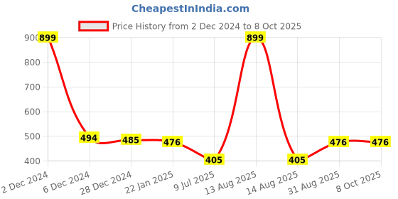myntra.com inner element Sleeveless innerwear Vests inner element Price History Graph from 2 Dec 2024 to 8 Oct 2025