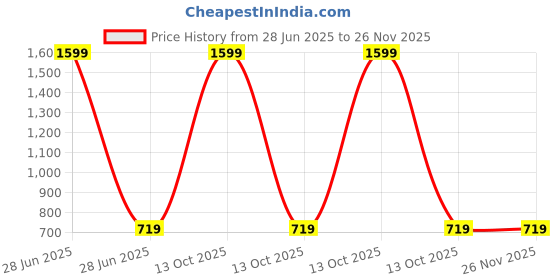 myntra.com Inner Element Striped Cotton Round Neck Thermal Set inner element Price History Graph from 28 Jun 2025 to 26 Nov 2025