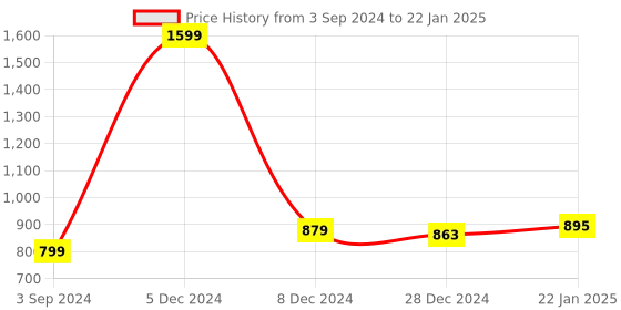 myntra.com inner element V-Neck Thermal Set inner element Price History Graph from 3 Sep 2024 to 22 Jan 2025