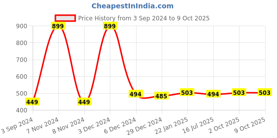 myntra.com inner element V-Neck Thermal Top inner element Price History Graph from 3 Sep 2024 to 8 Oct 2025