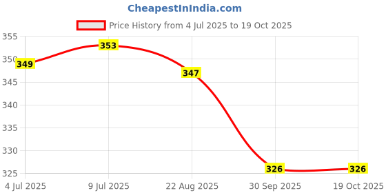 myntra.com inner element Women Pack Of 3 Mid Rise Hipster Briefs inner element Price History Graph from 4 Jul 2025 to 17 Oct 2025