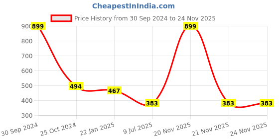 myntra.com inner element Women Sleeveless Thermal Top inner element Price History Graph from 30 Sep 2024 to 23 Nov 2025