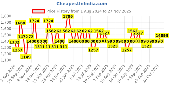 myntra.com Inner Sense 2 Beige & Black T-shirt Bra Full Coverage Lightly Padded ISB104-Skin_Black inner sense Price History Graph from 1 Aug 2024 to 26 Nov 2025