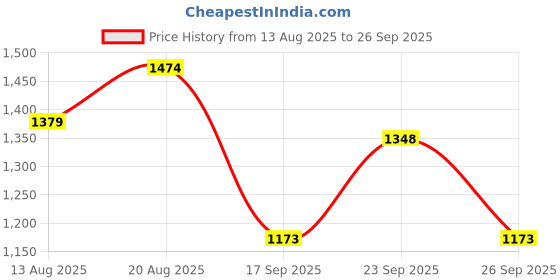 myntra.com Inner Sense 4-Pcs Organic Cotton Plus Size Maternity Briefs IMP102-3Sangria_1Deep Purple inner sense Price History Graph from 13 Aug 2025 to 26 Sep 2025