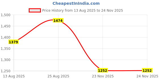 myntra.com Inner Sense 4Pcs Organic Cotton Plus Size Maternity Briefs IMP102-Skin_Black_2Bright Pink inner sense Price History Graph from 13 Aug 2025 to 24 Nov 2025