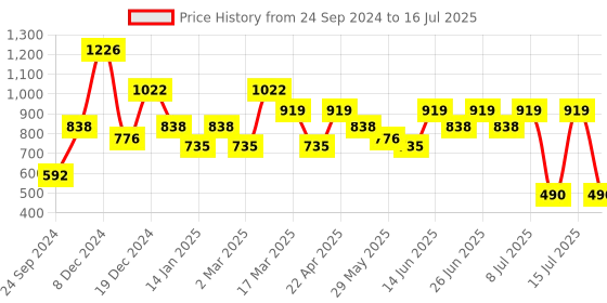 myntra.com Inner Sense Abstract Bra Full Coverage inner sense Price History Graph from 24 Sep 2024 to 16 Jul 2025