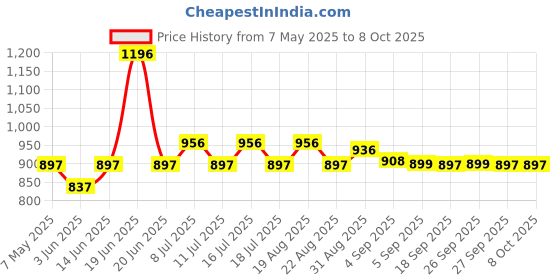 myntra.com Inner Sense Animal Bra Full Coverage inner sense Price History Graph from 7 May 2025 to 7 Oct 2025