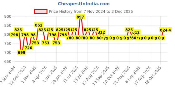 myntra.com Inner Sense Animal Printed Full Coverage Antimicrobial Maternity Bra inner sense Price History Graph from 7 Nov 2024 to 3 Dec 2025