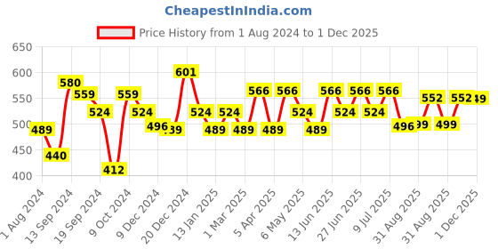 myntra.com Inner Sense Anti-Microbial Maternity Belly Band Shapewear inner sense Price History Graph from 1 Aug 2024 to 1 Dec 2025
