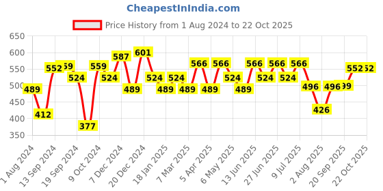 myntra.com Inner Sense Anti-Microbial Maternity Belly Band Shapewear inner sense Price History Graph from 1 Aug 2024 to 22 Oct 2025