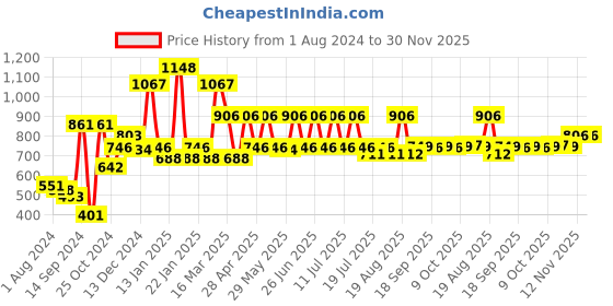 myntra.com Inner Sense Anti Microbial Tummy Tucker inner sense Price History Graph from 1 Aug 2024 to 30 Nov 2025