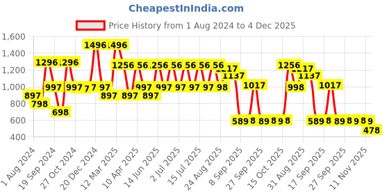 myntra.com Inner Sense Antimicrobial Organic Cotton Pullover Sweatshirt inner sense Price History Graph from 1 Aug 2024 to 4 Dec 2025