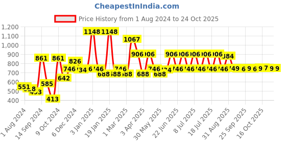 myntra.com Inner Sense Antimicrobial Seamless Tummy Shapewear inner sense Price History Graph from 1 Aug 2024 to 22 Oct 2025