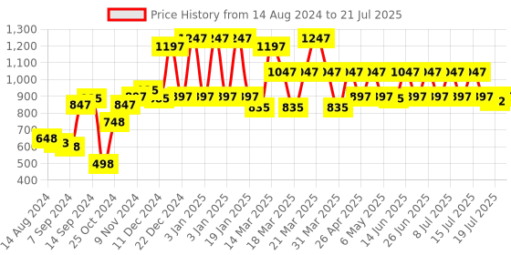 myntra.com Inner Sense Bamboo Fibre Antimicrobial Seamless Tummy & Thigh Shaper inner sense Price History Graph from 14 Aug 2024 to 19 Jul 2025