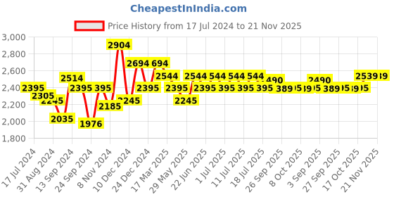 myntra.com Inner Sense Beige & Black Floral Bra Lightly Padded inner sense Price History Graph from 17 Jul 2024 to 20 Nov 2025