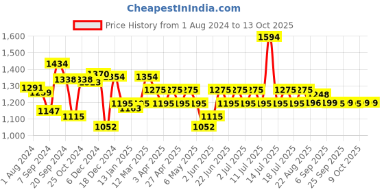 myntra.com Inner Sense Beige & Black Solid Set of 2 Non-Wired Non Padded Maternity Sustainable Bra inner sense Price History Graph from 1 Aug 2024 to 12 Oct 2025
