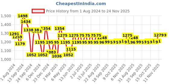 myntra.com Inner Sense Beige & Blue Solid Non-Wired Non Padded Maternity Sustainable Bra IMB004A_4B inner sense Price History Graph from 1 Aug 2024 to 24 Nov 2025