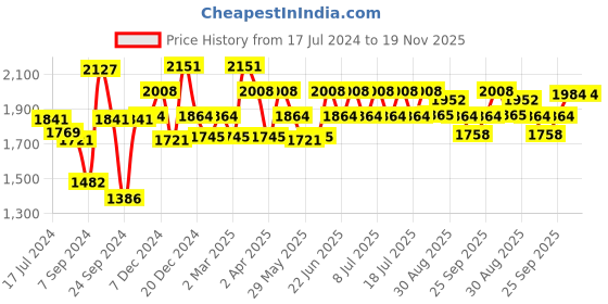 myntra.com Inner Sense Beige & Grey Solid Non-Wired Non Padded Pack of 3 Maternity Sustainable Bra inner sense Price History Graph from 17 Jul 2024 to 19 Nov 2025