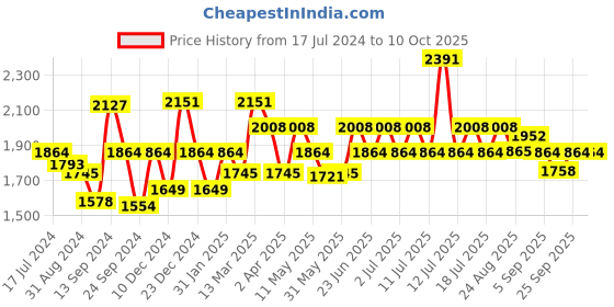 myntra.com Inner Sense Beige & Grey Solid Set of 3 Maternity Sustainable Bra IMB005D_5D_5A inner sense Price History Graph from 17 Jul 2024 to 9 Oct 2025