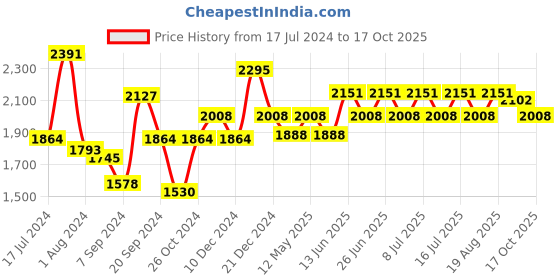 myntra.com Inner Sense Beige & Sea Green Solid Non-Wired Non Padded Set of 3 Maternity Sustainable Bra inner sense Price History Graph from 17 Jul 2024 to 17 Oct 2025