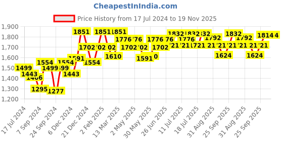 myntra.com Inner Sense Beige & White Solid Non-Wired Non Padded Maternity Sustainable Bra inner sense Price History Graph from 17 Jul 2024 to 19 Nov 2025