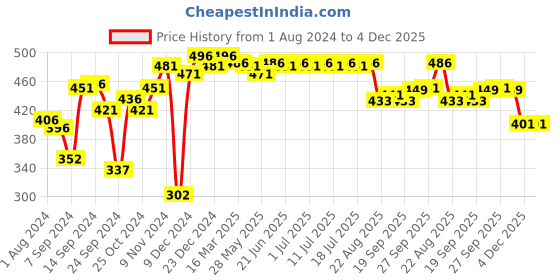 myntra.com Inner Sense Beige Organic Cotton Antimicrobial Sustainable Seamless Bra with Supportive Stitch ISB099 inner sense Price History Graph from 1 Aug 2024 to 4 Dec 2025