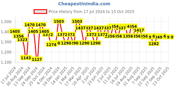 myntra.com Inner Sense Beige Pack of 2 Solid Non-Wired Non Padded Maternity Sustainable Bra IMB003D_3D inner sense Price History Graph from 17 Jul 2024 to 13 Oct 2025