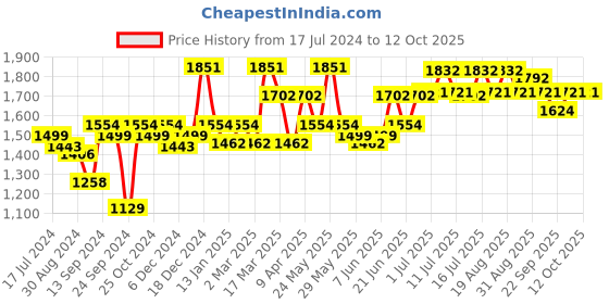 myntra.com Inner Sense Beige Pack of 3 Solid Non-Wired Non Padded Sustainable Maternity Bra IMBC006E_6E_6E inner sense Price History Graph from 17 Jul 2024 to 11 Oct 2025
