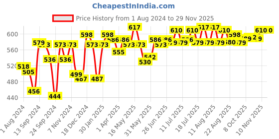 myntra.com Inner Sense Beige Solid Maternity Sustainable Bra inner sense Price History Graph from 1 Aug 2024 to 28 Nov 2025