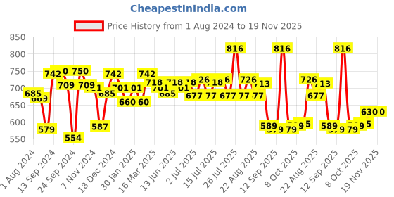 myntra.com Inner Sense Beige Solid Non-Wired Non Padded Sustainable Nursing Bra IMB003D inner sense Price History Graph from 1 Aug 2024 to 19 Nov 2025