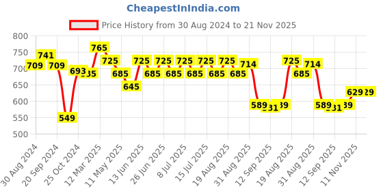 myntra.com Inner Sense Beige Solid Organic Antimicrobial Sustainable Sleeping/Feeding Bra IMB007F inner sense Price History Graph from 30 Aug 2024 to 18 Nov 2025