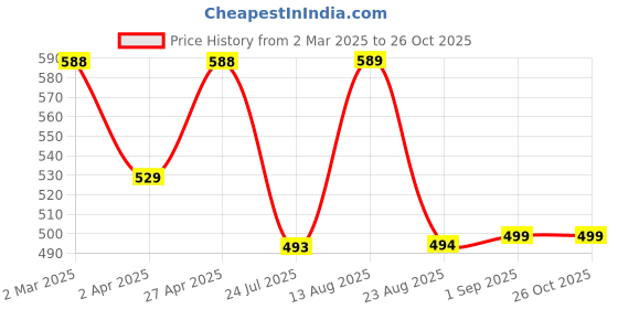 myntra.com Inner Sense Beige Solid Organic Cotton Antimicrobial Sustainable Wire-free Lightly Padded Bra ISB068 inner sense Price History Graph from 2 Mar 2025 to 26 Oct 2025