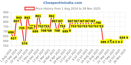 myntra.com Inner Sense Beige T-shirt Bra Full Coverage Lightly Padded Sustainable ISB104 inner sense Price History Graph from 1 Aug 2024 to 25 Nov 2025