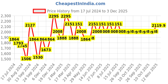 myntra.com Inner Sense Black & Blue Solid Non-Wired Non Padded Maternity Sustainable Bra inner sense Price History Graph from 17 Jul 2024 to 3 Dec 2025