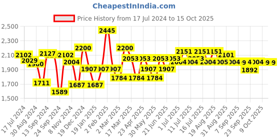 myntra.com Inner Sense Black & Blue Solid Non-Wired Non Padded Set of 3 Maternity Sustainable Bra inner sense Price History Graph from 17 Jul 2024 to 14 Oct 2025