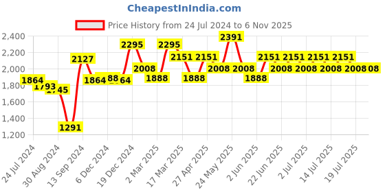 myntra.com Inner Sense Black & Blue Solid Organic Antimicrobial Maternity Sustainable Bra Pack of 3 IMB007G_7G_7C inner sense Price History Graph from 24 Jul 2024 to 6 Nov 2025