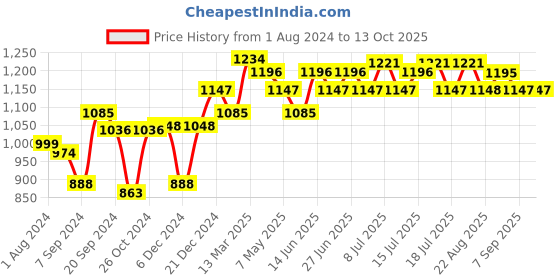 myntra.com Inner Sense Black & Blue Solid Set of 2 Maternity Sustainable Bra MB006A_6D inner sense Price History Graph from 1 Aug 2024 to 12 Oct 2025