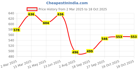 myntra.com Inner Sense Black & Green Jungle Print Organic Cotton Antimicrobial Padded Sustainable Bra ISB068 inner sense Price History Graph from 2 Mar 2025 to 18 Oct 2025
