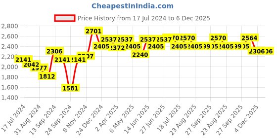 myntra.com Inner Sense Black & Off White Floral Bra Lightly Padded inner sense Price History Graph from 17 Jul 2024 to 5 Dec 2025