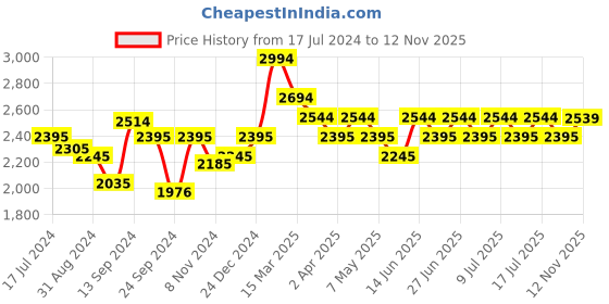 myntra.com Inner Sense Black & White Floral Bra Lightly Padded inner sense Price History Graph from 17 Jul 2024 to 12 Nov 2025