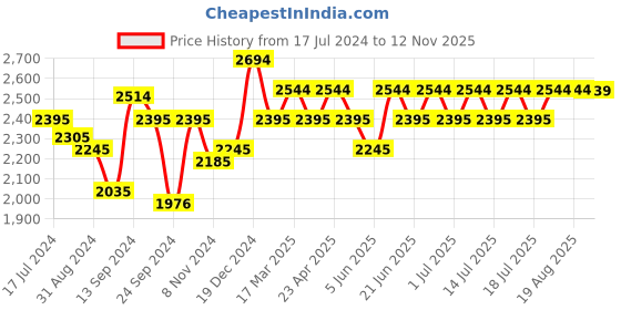 myntra.com Inner Sense Black & White Floral Bra Lightly Padded inner sense Price History Graph from 17 Jul 2024 to 12 Nov 2025